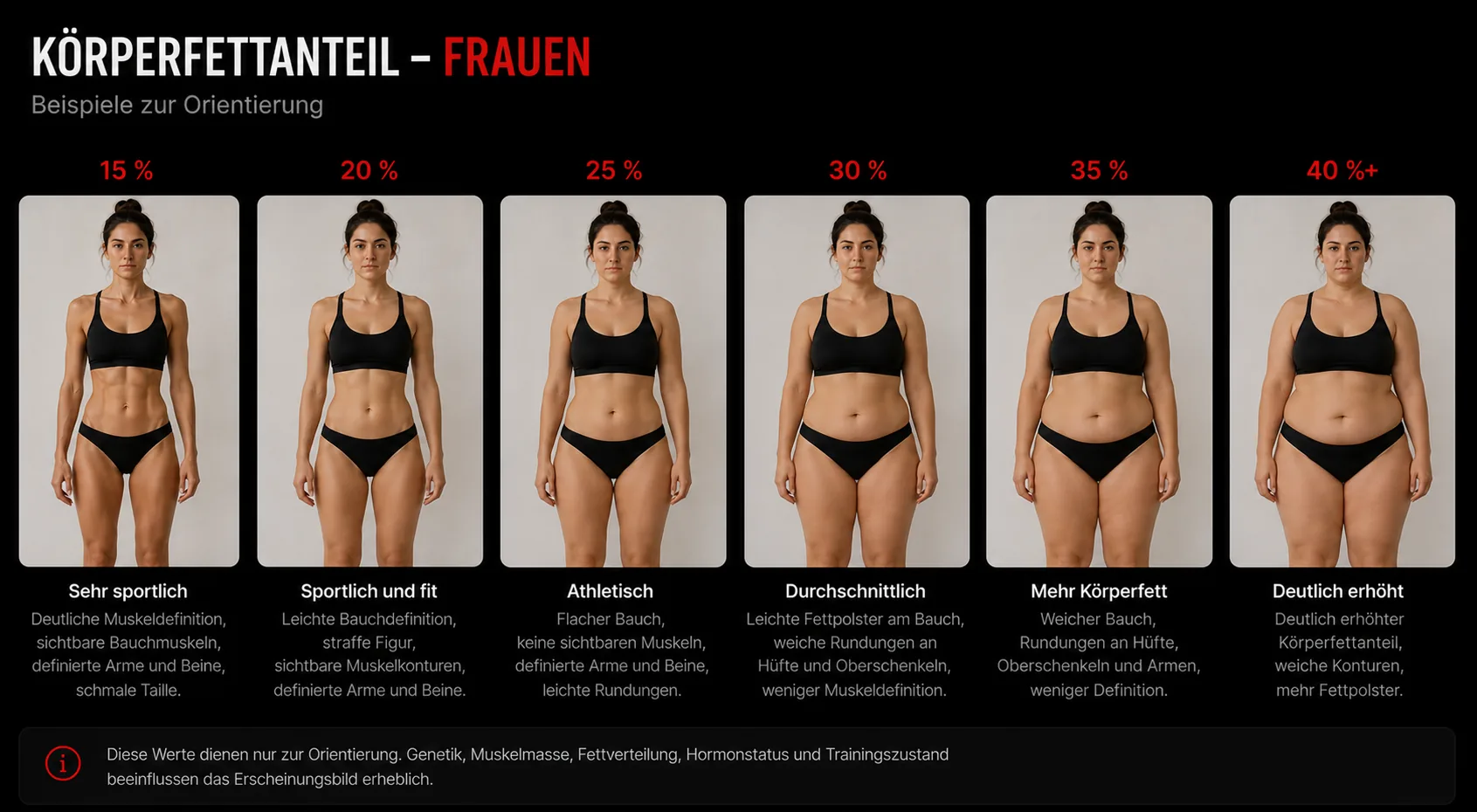 Körperfettanteil-Beispiele für Frauen, 15 bis 40 Prozent